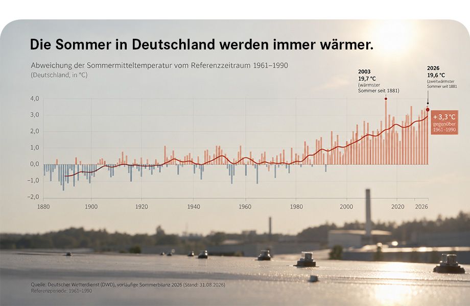 Sommer 2026: Deutschland wird deutlich wärmer